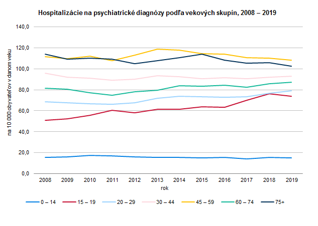 Psychiatrická starostlivosť v Slovenskej republike v roku 2019 G4
